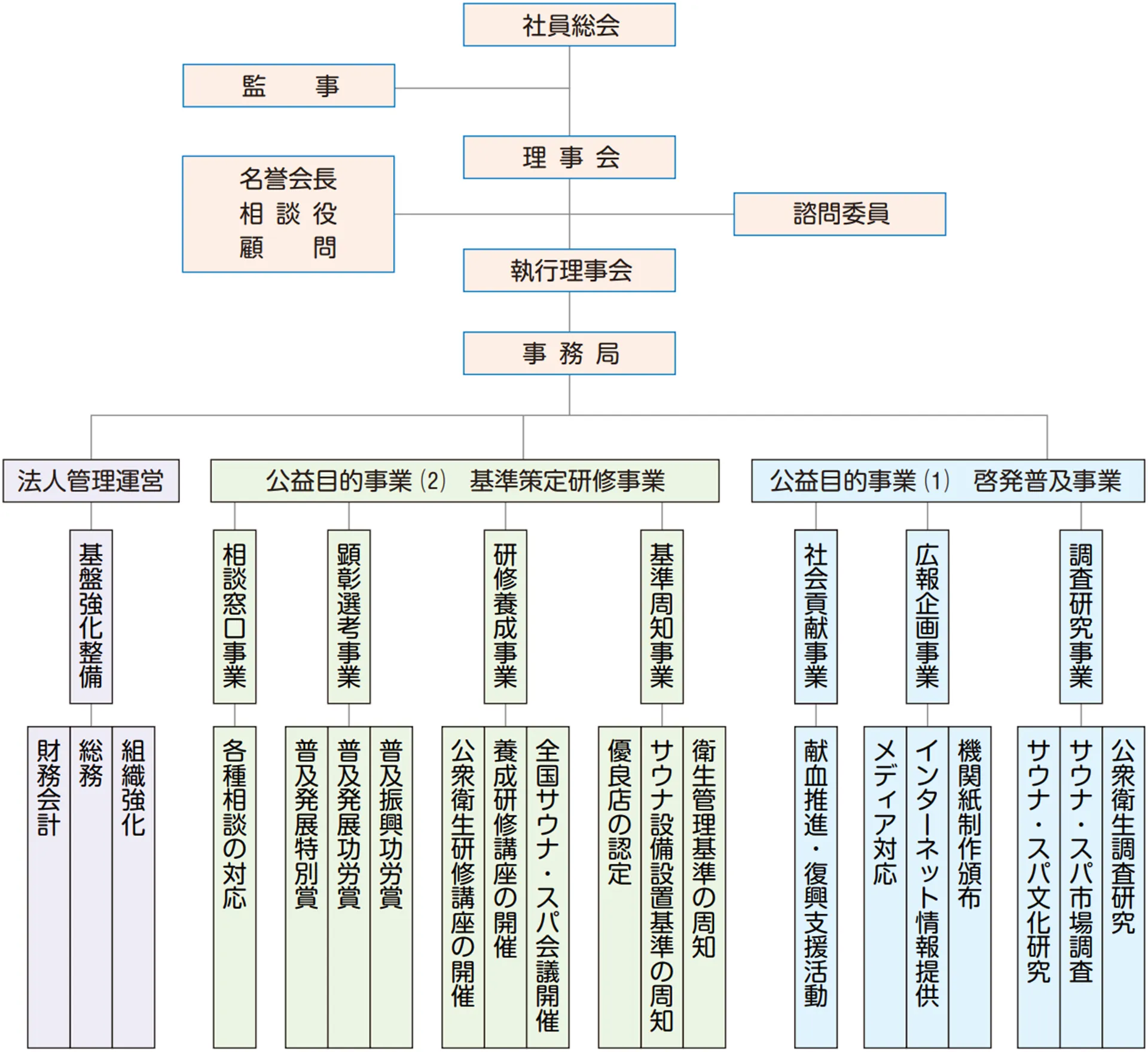 組織活動図